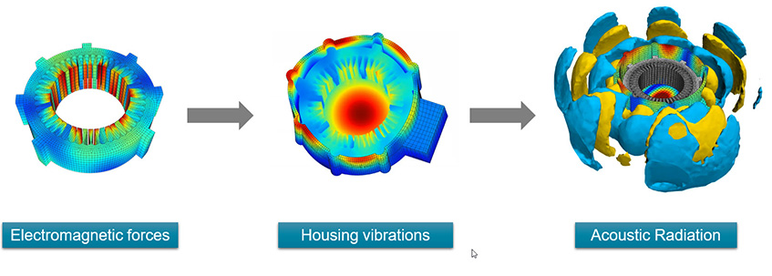 NVH Analysis for eVTOL & Electro-Motors, Ansys, Simulia, Siemens, Integrated FEA|CFD with Artificial Intelligence