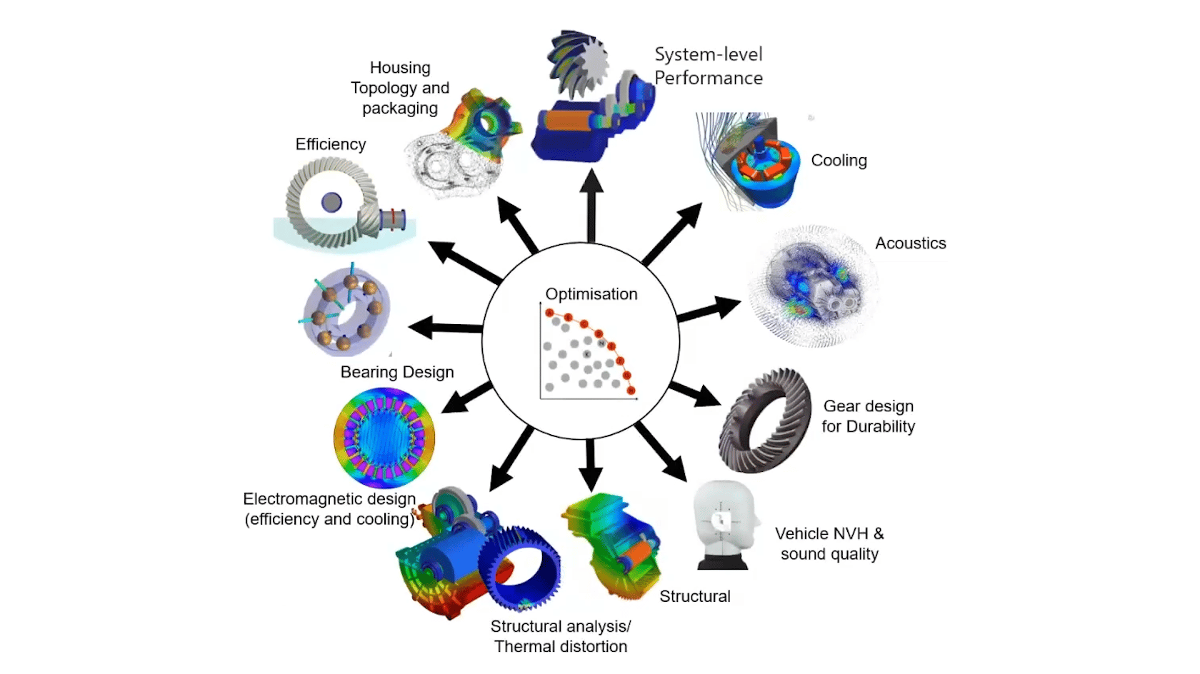 Vibroacoustics Performance Assessment, Ansys, Simulia, Siemens, Integrated FEA|CFD with Artificial Intelligence