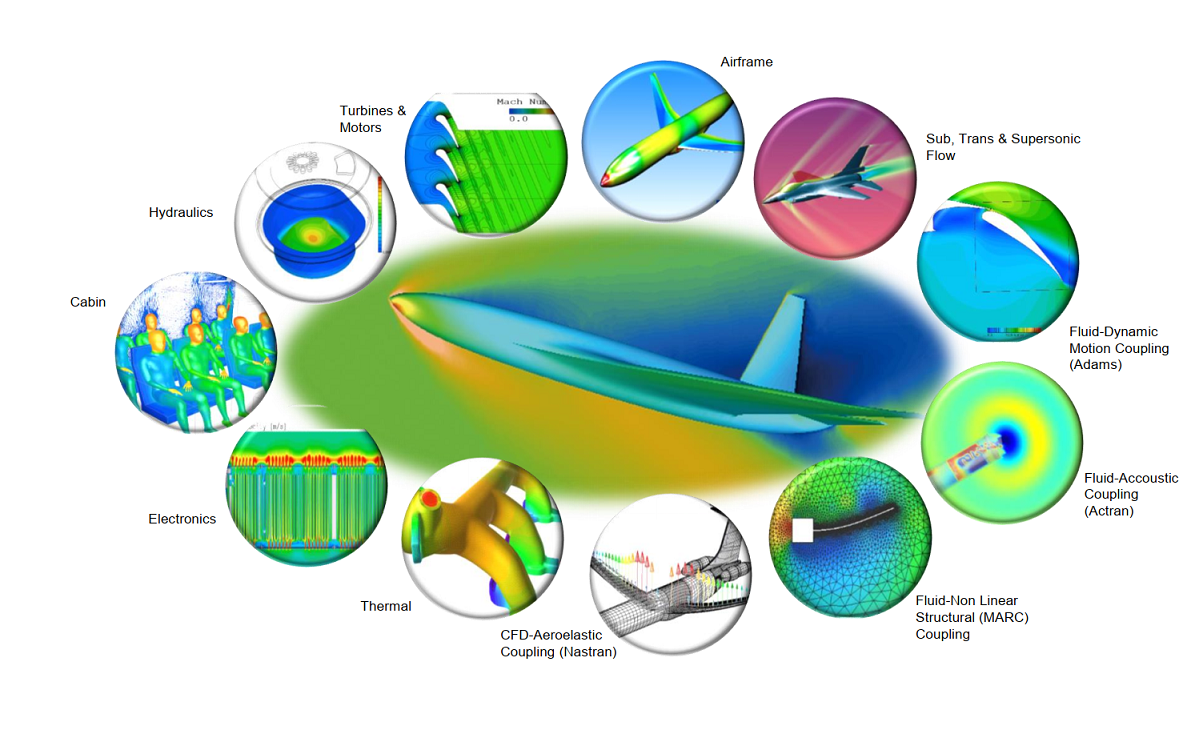 Industries We Support in Engineering, Ansys, Simulia, Siemens, Integrated FEA|CFD with Artificial Intelligence