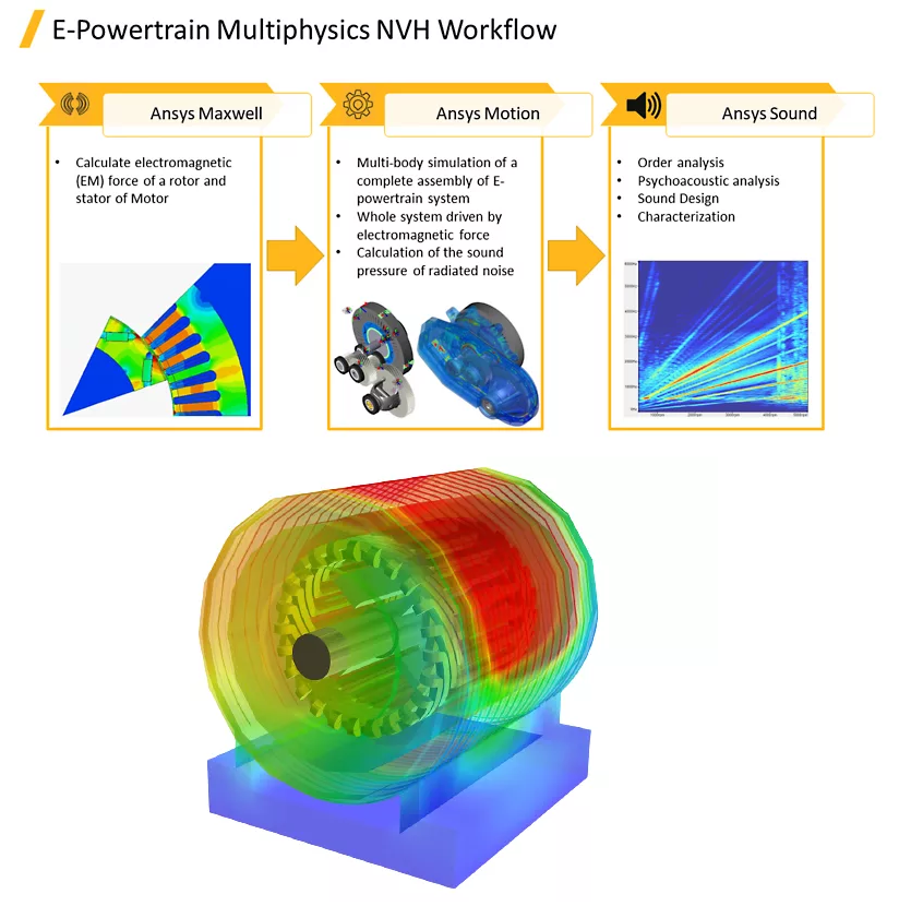 NVH for Hybrid & Electric Vehicles, Ansys, Simulia, Siemens, Integrated FEA|CFD with Artificial Intelligence