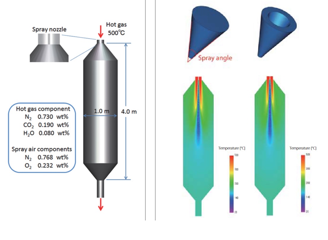 Industrial applications of Multi-Phase Flows CFD Analysis, Ansys, Simulia, Siemens, Integrated FEA|CFD with Artificial Intelligence