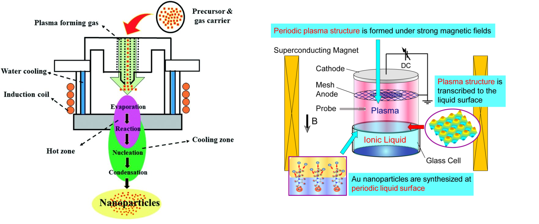 Nanoparticle Synthesis Simulation Based Design, Ansys, Simulia, Siemens, Integrated FEA|CFD with Artificial Intelligence