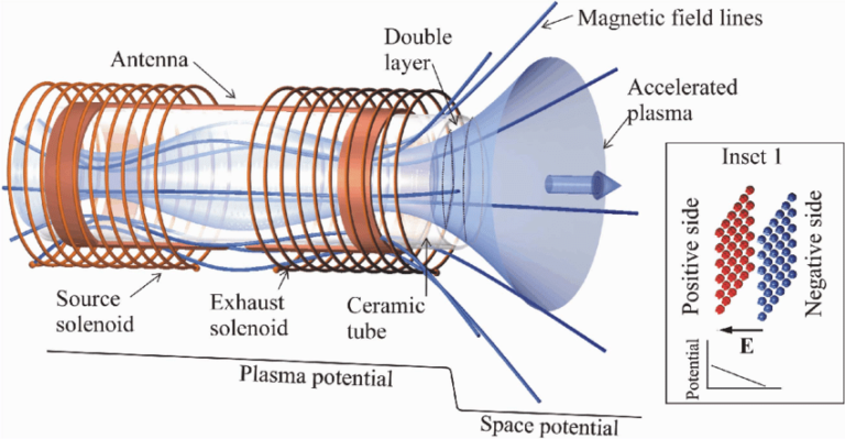 Simulation Based Design of Plasma Thrusters, Ansys, Simulia, Siemens, Integrated FEA|CFD with Artificial Intelligence