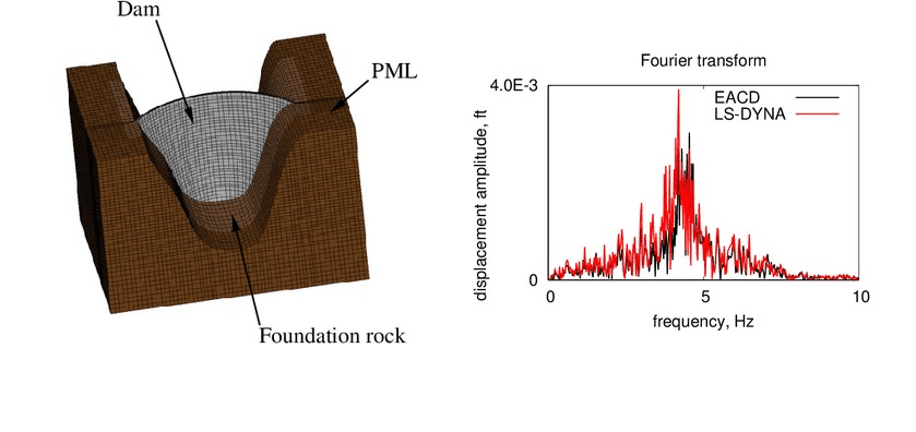 Earthquake Engineering & Seismic Design, Ansys, Simulia, Siemens, Integrated FEA|CFD with Artificial Intelligence