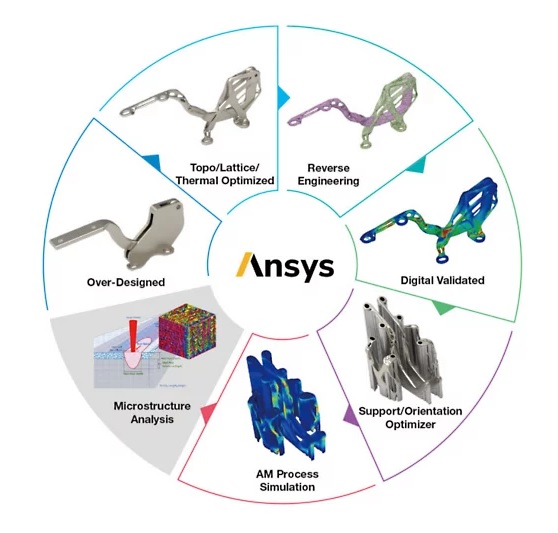 Plastics & Reinforced Polymers, Ansys, Simulia, Siemens, Integrated FEA|CFD with Artificial Intelligence