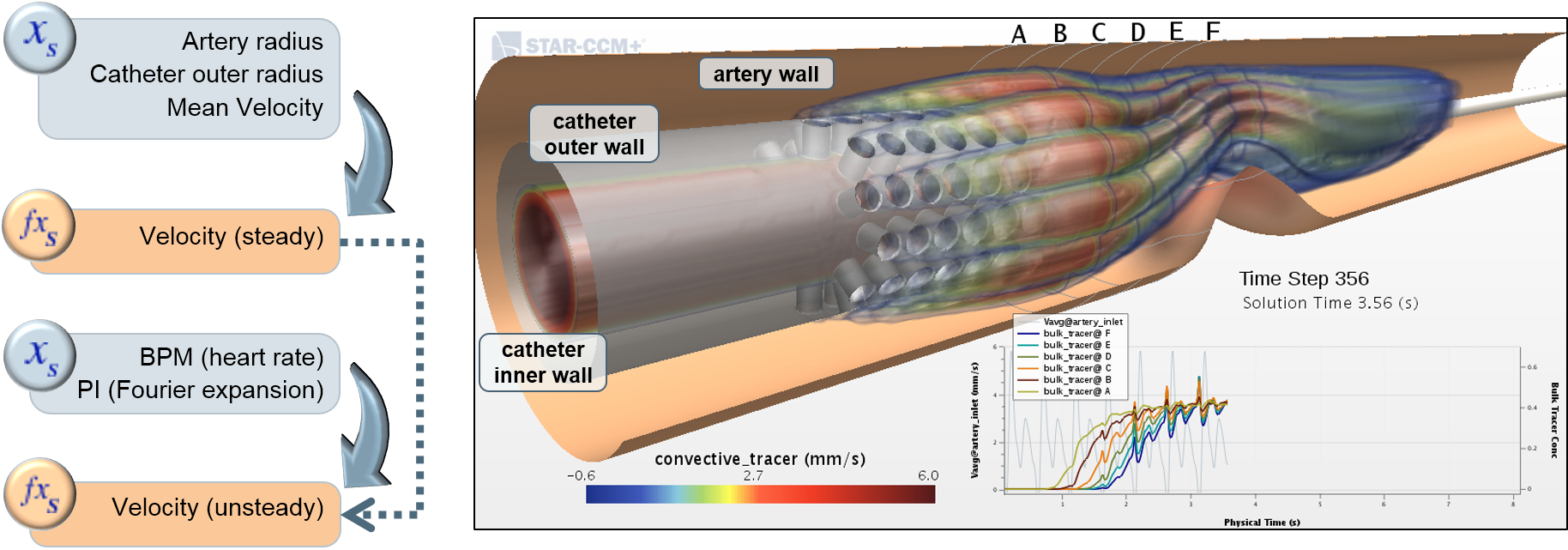 FEA and CFD based Simulation and Design for Medical and Biomedical Applications, Ansys, Simulia, Siemens, Integrated FEA|CFD with Artificial Intelligence