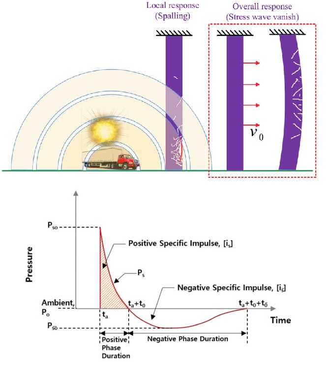 Design procedures for Blast and Explosion analysis, Ansys, Simulia, Siemens, Integrated FEA|CFD with Artificial Intelligence