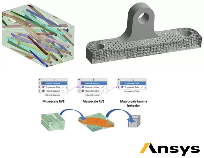 Composite modeling approach in numerical computation, Ansys, Simulia, Siemens, Integrated FEA|CFD with Artificial Intelligence