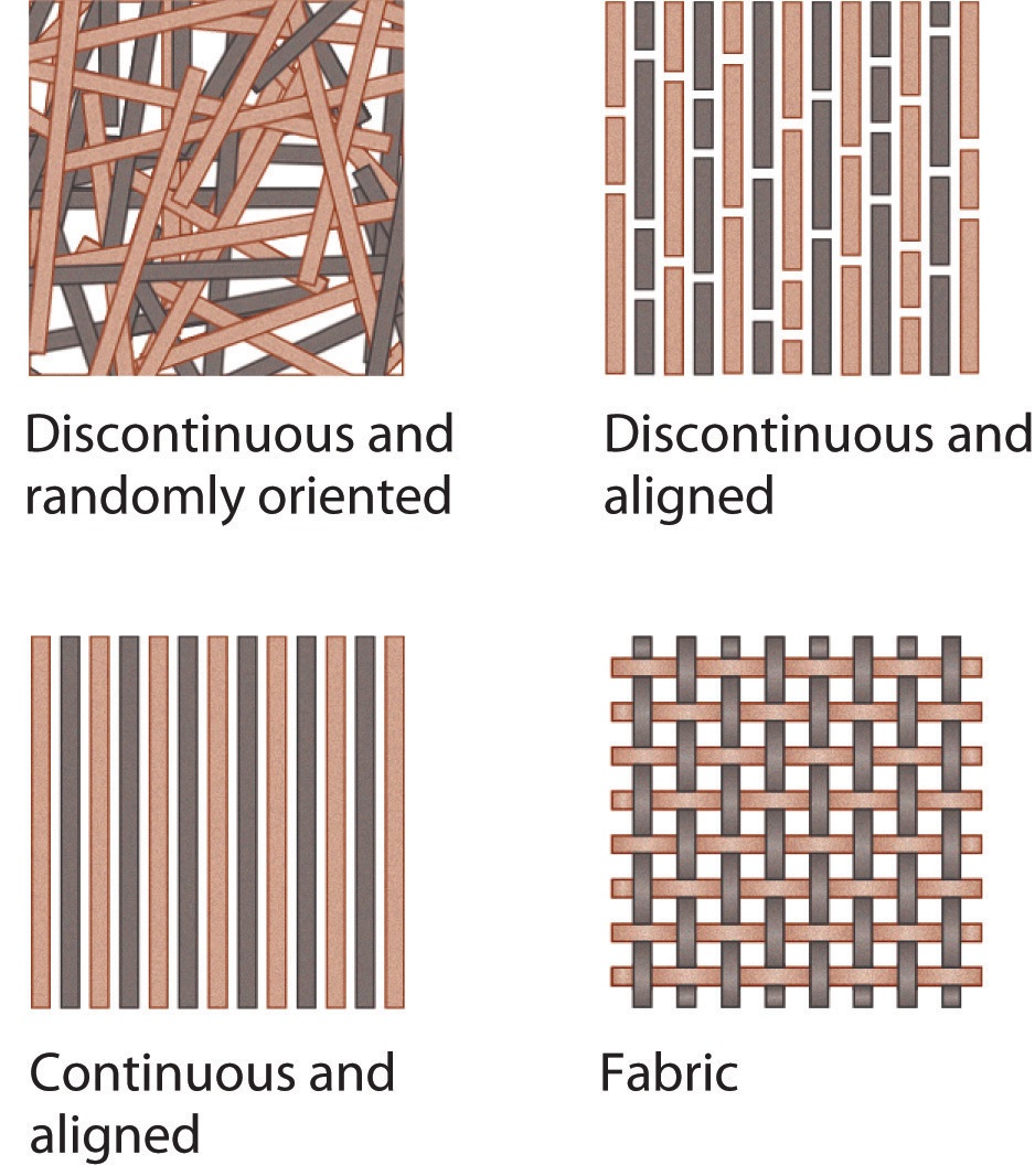Discontinuous Fiber Composites, Ansys, Simulia, Siemens, Integrated FEA|CFD with Artificial Intelligence