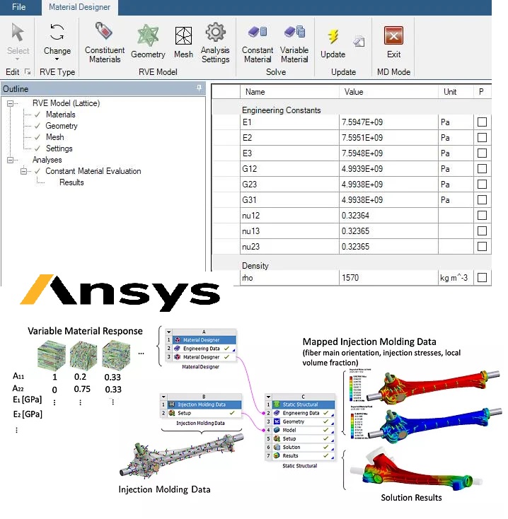 Plastic materials, Ansys, Simulia, Siemens, Integrated FEA|CFD with Artificial Intelligence