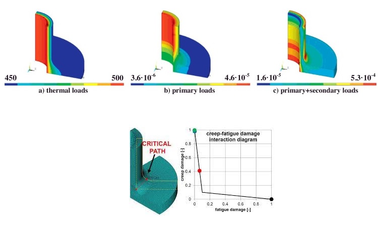 Creep & Creep-Fatigue Interactions, Ansys, Simulia, Siemens, Integrated FEA|CFD with Artificial Intelligence
