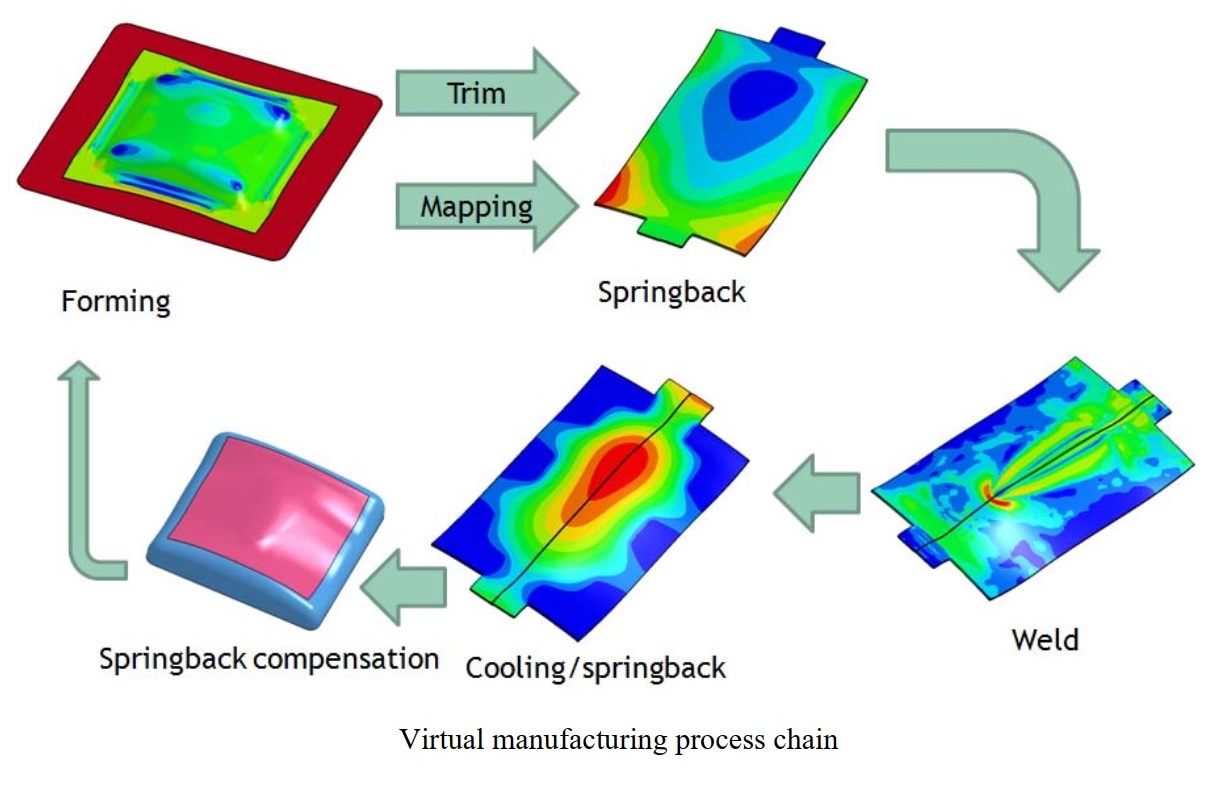 Cold Forming, Ansys, Simulia, Siemens, Integrated FEA|CFD with Artificial Intelligence