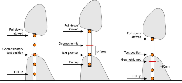 FMVSS 202a: Head Restraints – Methodology and Equipment for the Static and Dynamic Test, Ansys, Simulia, Siemens, Integrated FEA | CFD with Artificial Intelligence & Machine Learning