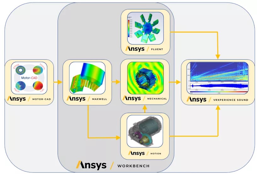 Multibody Dynamics & NVH, Ansys, Simulia, Siemens, Integrated FEA|CFD with Artificial Intelligence