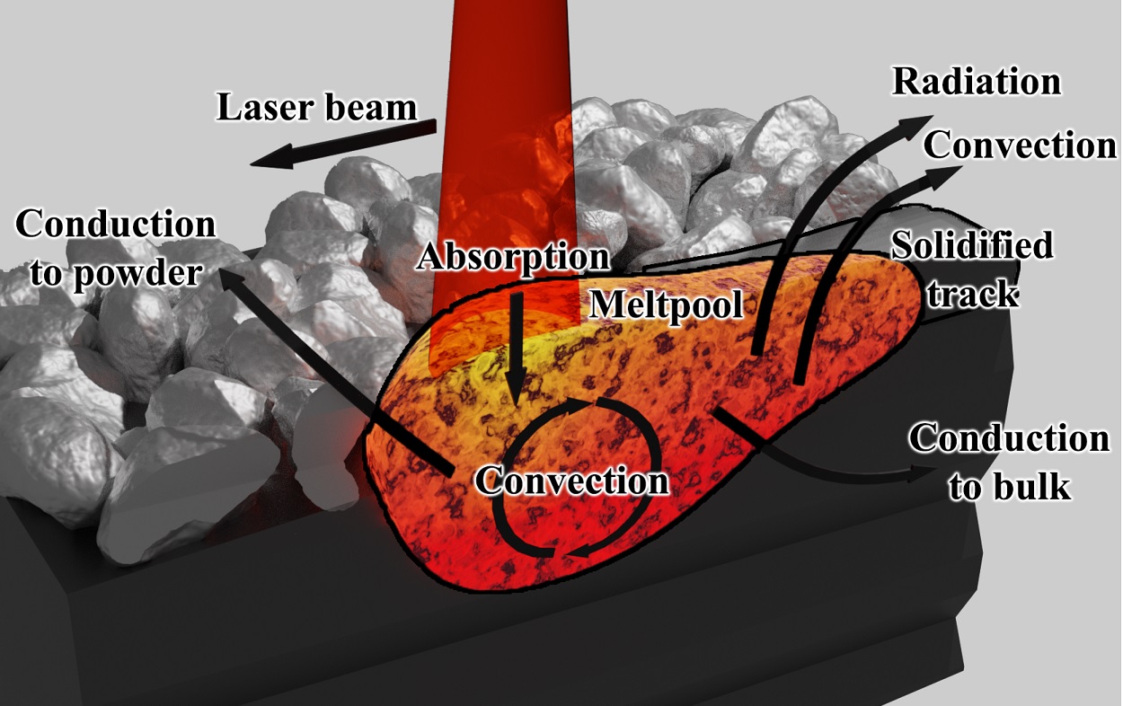 Powder Bed Fusion, Ansys, Simulia, Siemens, Integrated FEA|CFD with Artificial Intelligence